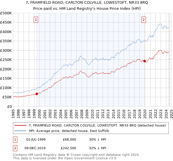 7, FRAMFIELD ROAD, CARLTON COLVILLE, LOWESTOFT, NR33 8RQ: Price paid vs HM Land Registry's House Price Index