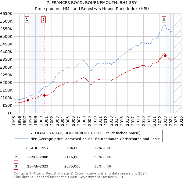 7, FRANCES ROAD, BOURNEMOUTH, BH1 3RY: Price paid vs HM Land Registry's House Price Index