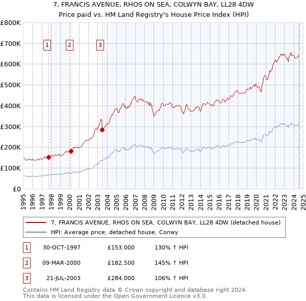 7, FRANCIS AVENUE, RHOS ON SEA, COLWYN BAY, LL28 4DW: Price paid vs HM Land Registry's House Price Index