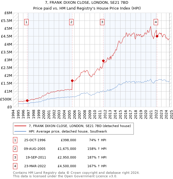 7, FRANK DIXON CLOSE, LONDON, SE21 7BD: Price paid vs HM Land Registry's House Price Index