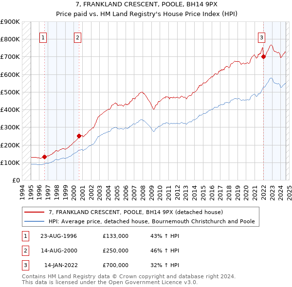 7, FRANKLAND CRESCENT, POOLE, BH14 9PX: Price paid vs HM Land Registry's House Price Index