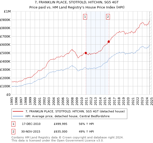 7, FRANKLIN PLACE, STOTFOLD, HITCHIN, SG5 4GT: Price paid vs HM Land Registry's House Price Index