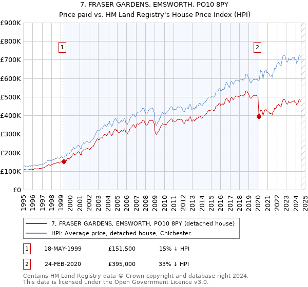 7, FRASER GARDENS, EMSWORTH, PO10 8PY: Price paid vs HM Land Registry's House Price Index