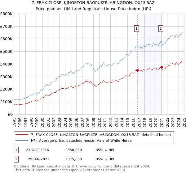 7, FRAX CLOSE, KINGSTON BAGPUIZE, ABINGDON, OX13 5AZ: Price paid vs HM Land Registry's House Price Index