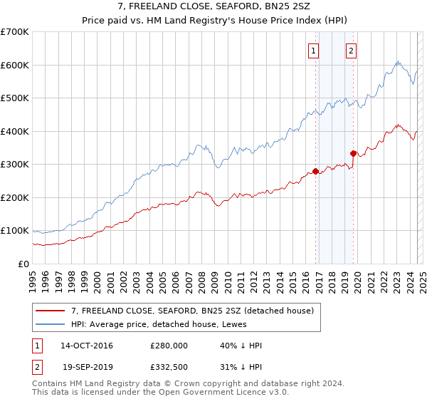 7, FREELAND CLOSE, SEAFORD, BN25 2SZ: Price paid vs HM Land Registry's House Price Index