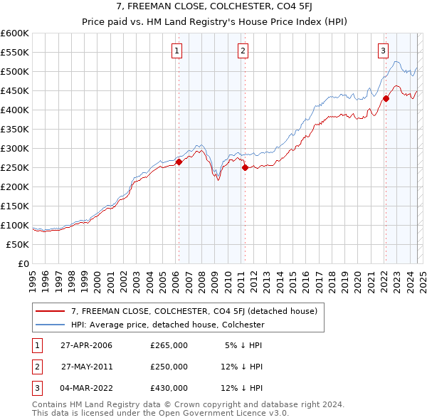 7, FREEMAN CLOSE, COLCHESTER, CO4 5FJ: Price paid vs HM Land Registry's House Price Index