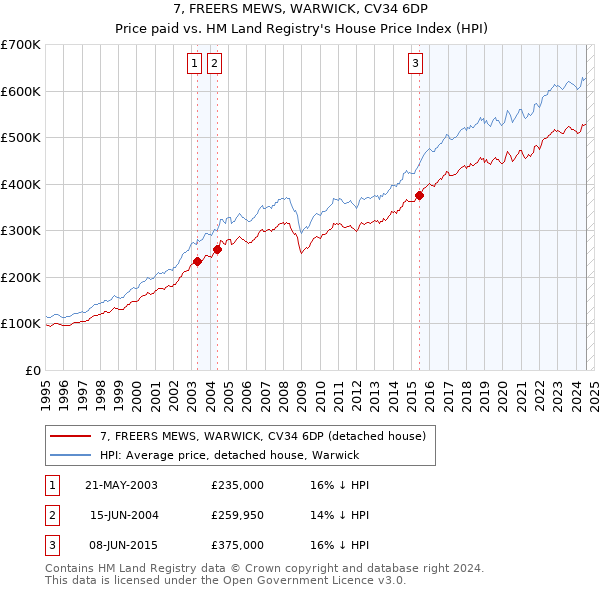 7, FREERS MEWS, WARWICK, CV34 6DP: Price paid vs HM Land Registry's House Price Index