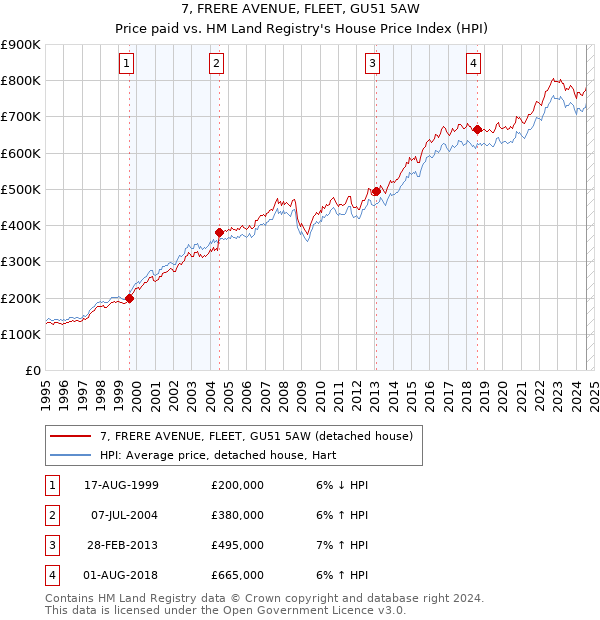 7, FRERE AVENUE, FLEET, GU51 5AW: Price paid vs HM Land Registry's House Price Index