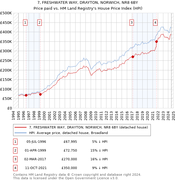 7, FRESHWATER WAY, DRAYTON, NORWICH, NR8 6BY: Price paid vs HM Land Registry's House Price Index