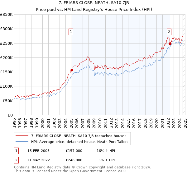 7, FRIARS CLOSE, NEATH, SA10 7JB: Price paid vs HM Land Registry's House Price Index