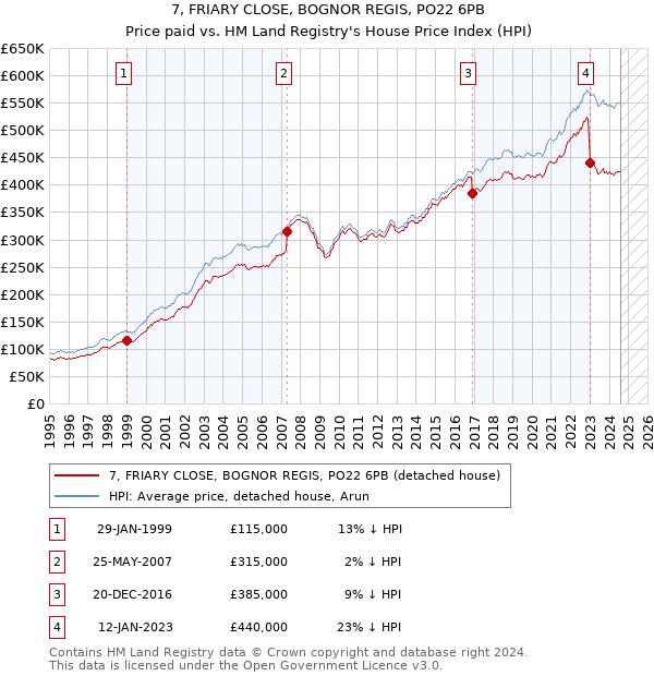 7, FRIARY CLOSE, BOGNOR REGIS, PO22 6PB: Price paid vs HM Land Registry's House Price Index