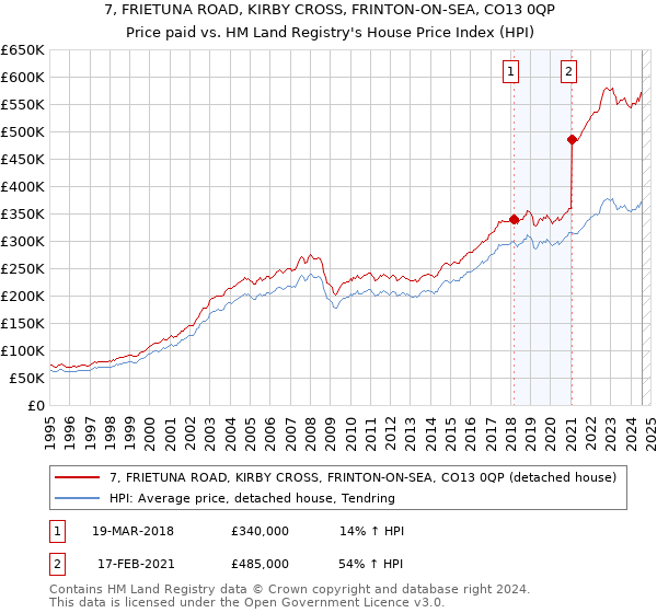 7, FRIETUNA ROAD, KIRBY CROSS, FRINTON-ON-SEA, CO13 0QP: Price paid vs HM Land Registry's House Price Index