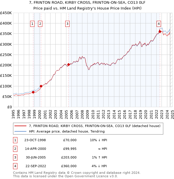 7, FRINTON ROAD, KIRBY CROSS, FRINTON-ON-SEA, CO13 0LF: Price paid vs HM Land Registry's House Price Index