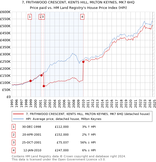 7, FRITHWOOD CRESCENT, KENTS HILL, MILTON KEYNES, MK7 6HQ: Price paid vs HM Land Registry's House Price Index