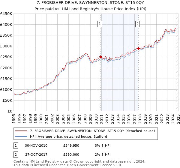 7, FROBISHER DRIVE, SWYNNERTON, STONE, ST15 0QY: Price paid vs HM Land Registry's House Price Index