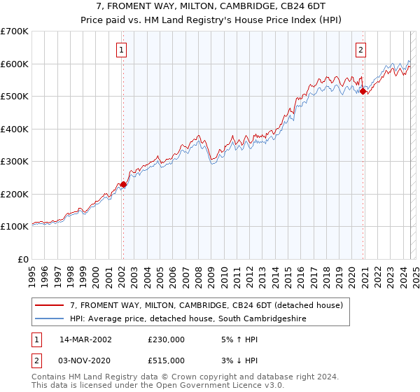 7, FROMENT WAY, MILTON, CAMBRIDGE, CB24 6DT: Price paid vs HM Land Registry's House Price Index