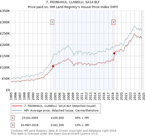 7, FRONHAUL, LLANELLI, SA14 8LF: Price paid vs HM Land Registry's House Price Index