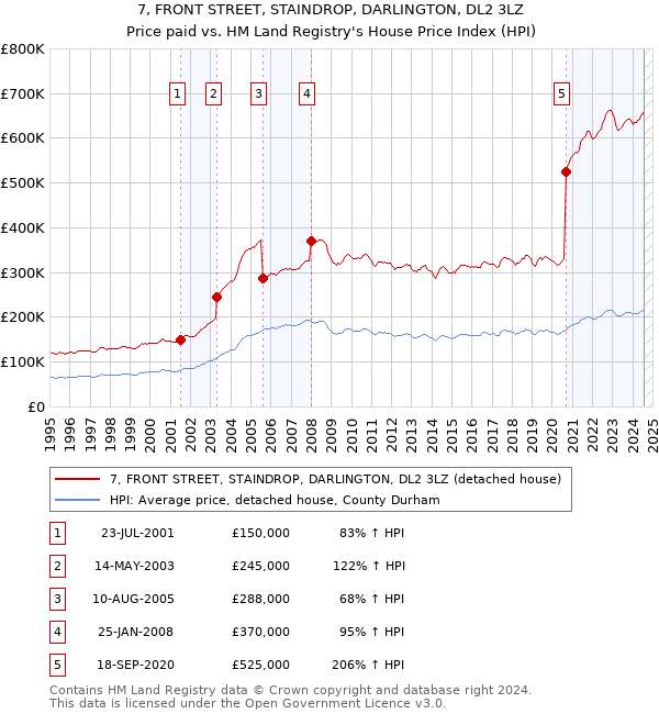 7, FRONT STREET, STAINDROP, DARLINGTON, DL2 3LZ: Price paid vs HM Land Registry's House Price Index