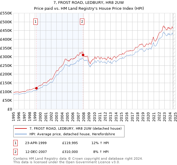 7, FROST ROAD, LEDBURY, HR8 2UW: Price paid vs HM Land Registry's House Price Index