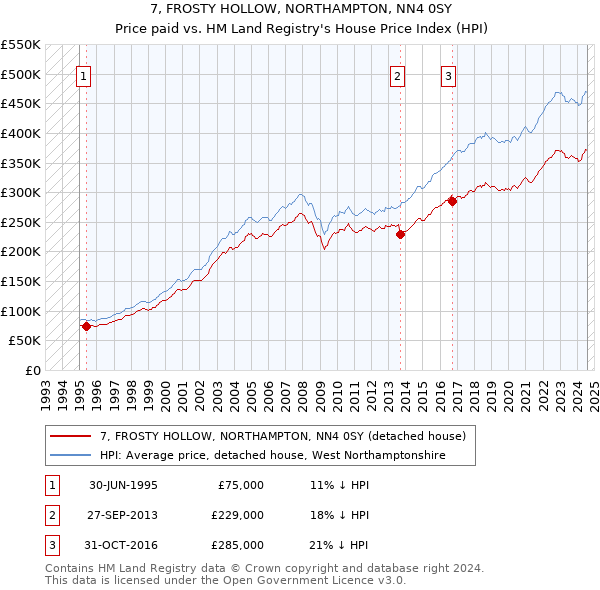 7, FROSTY HOLLOW, NORTHAMPTON, NN4 0SY: Price paid vs HM Land Registry's House Price Index