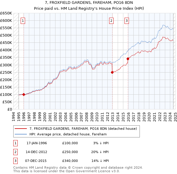 7, FROXFIELD GARDENS, FAREHAM, PO16 8DN: Price paid vs HM Land Registry's House Price Index