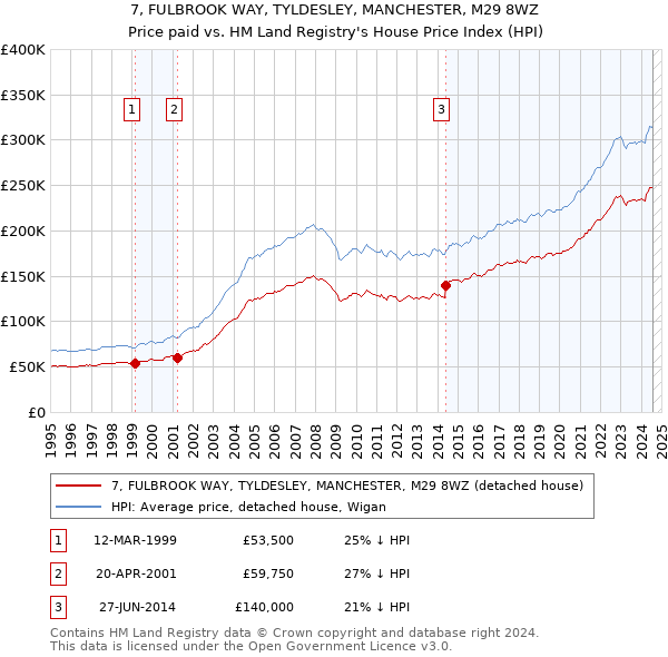 7, FULBROOK WAY, TYLDESLEY, MANCHESTER, M29 8WZ: Price paid vs HM Land Registry's House Price Index