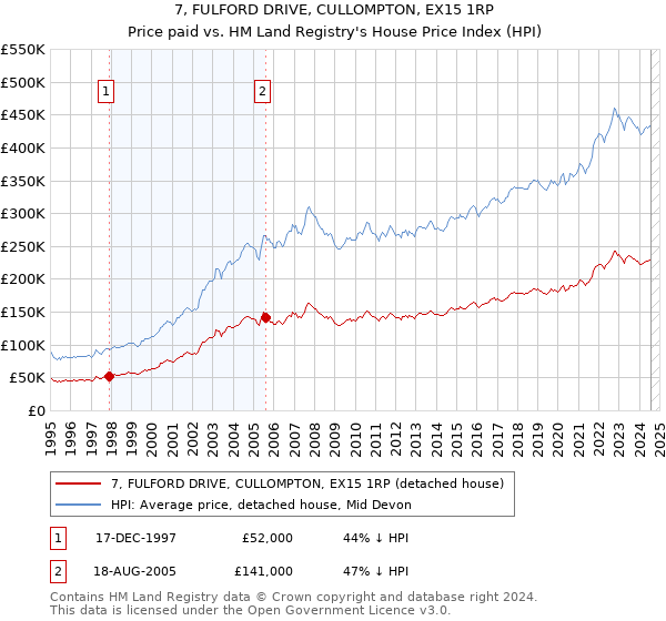 7, FULFORD DRIVE, CULLOMPTON, EX15 1RP: Price paid vs HM Land Registry's House Price Index