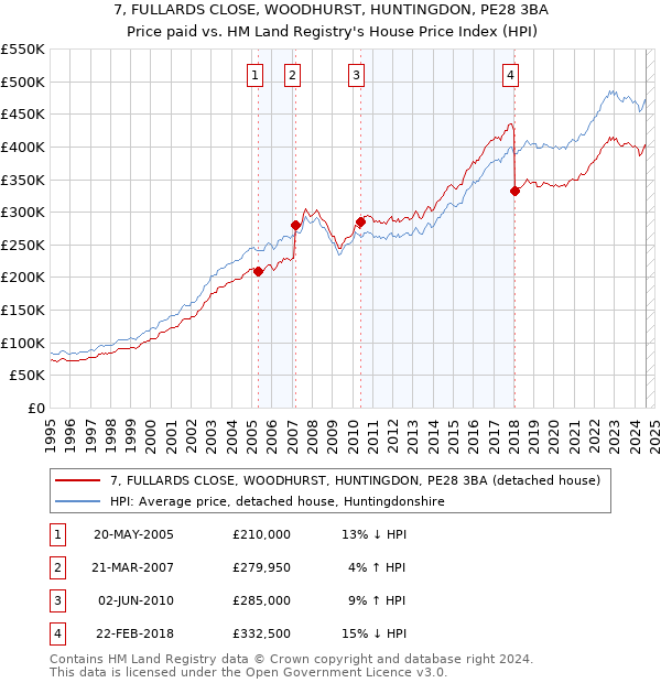 7, FULLARDS CLOSE, WOODHURST, HUNTINGDON, PE28 3BA: Price paid vs HM Land Registry's House Price Index