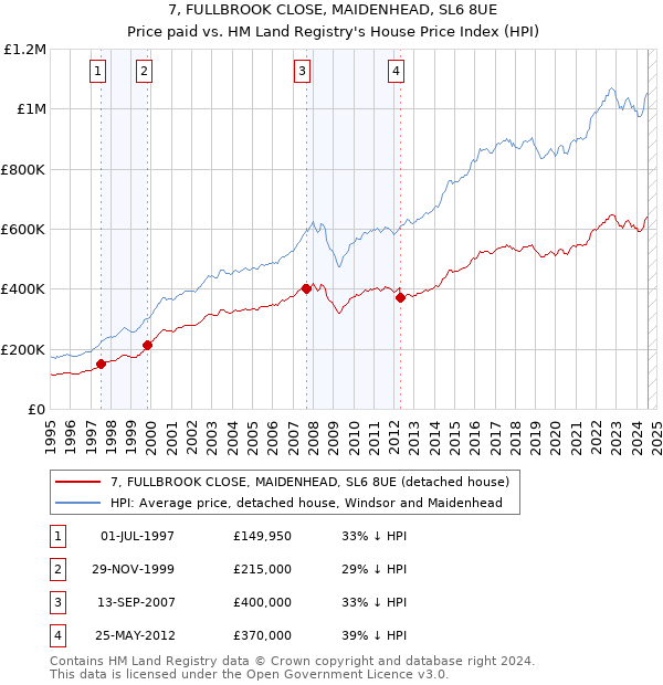 7, FULLBROOK CLOSE, MAIDENHEAD, SL6 8UE: Price paid vs HM Land Registry's House Price Index