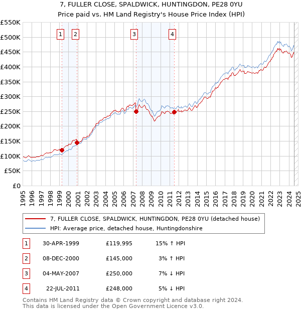 7, FULLER CLOSE, SPALDWICK, HUNTINGDON, PE28 0YU: Price paid vs HM Land Registry's House Price Index