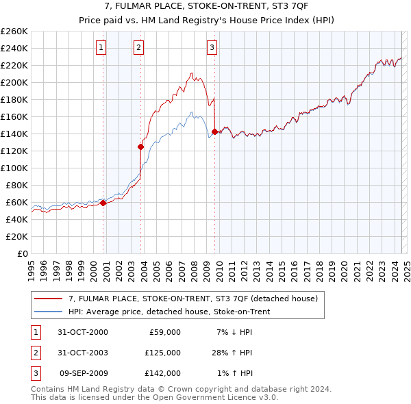 7, FULMAR PLACE, STOKE-ON-TRENT, ST3 7QF: Price paid vs HM Land Registry's House Price Index