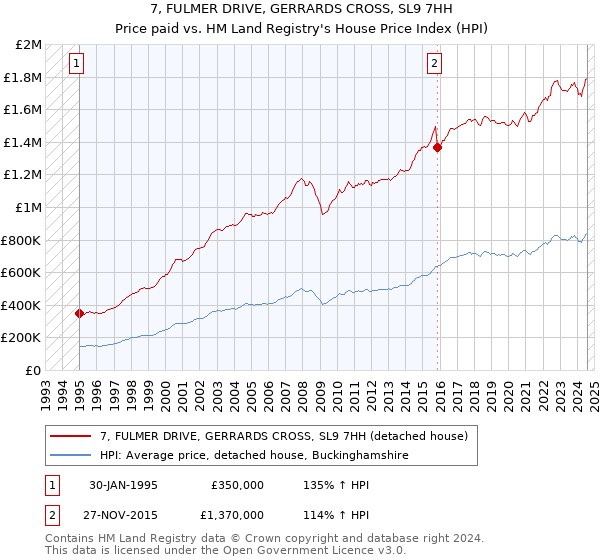 7, FULMER DRIVE, GERRARDS CROSS, SL9 7HH: Price paid vs HM Land Registry's House Price Index