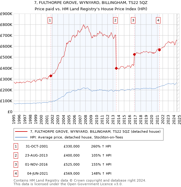 7, FULTHORPE GROVE, WYNYARD, BILLINGHAM, TS22 5QZ: Price paid vs HM Land Registry's House Price Index