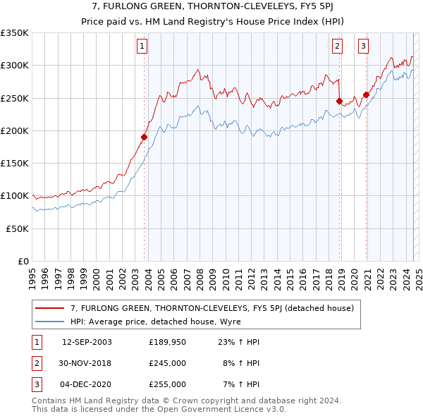 7, FURLONG GREEN, THORNTON-CLEVELEYS, FY5 5PJ: Price paid vs HM Land Registry's House Price Index