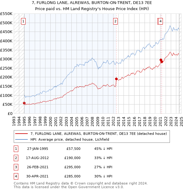 7, FURLONG LANE, ALREWAS, BURTON-ON-TRENT, DE13 7EE: Price paid vs HM Land Registry's House Price Index