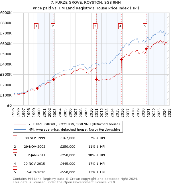 7, FURZE GROVE, ROYSTON, SG8 9NH: Price paid vs HM Land Registry's House Price Index