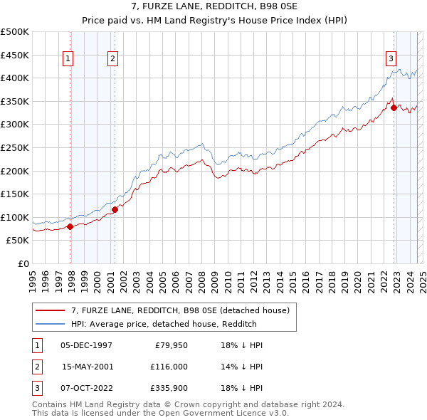 7, FURZE LANE, REDDITCH, B98 0SE: Price paid vs HM Land Registry's House Price Index