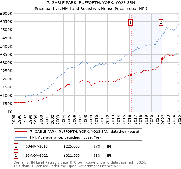 7, GABLE PARK, RUFFORTH, YORK, YO23 3RN: Price paid vs HM Land Registry's House Price Index