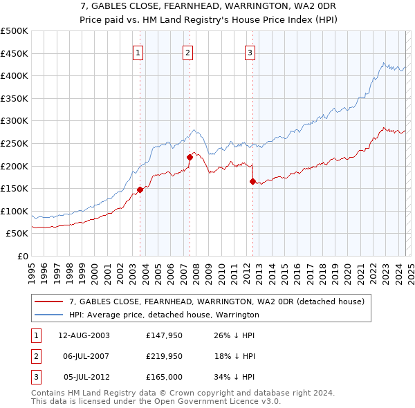 7, GABLES CLOSE, FEARNHEAD, WARRINGTON, WA2 0DR: Price paid vs HM Land Registry's House Price Index