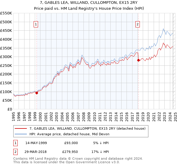 7, GABLES LEA, WILLAND, CULLOMPTON, EX15 2RY: Price paid vs HM Land Registry's House Price Index