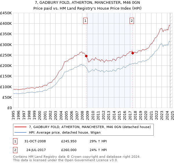 7, GADBURY FOLD, ATHERTON, MANCHESTER, M46 0GN: Price paid vs HM Land Registry's House Price Index