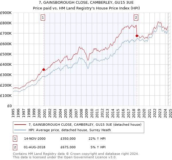 7, GAINSBOROUGH CLOSE, CAMBERLEY, GU15 3UE: Price paid vs HM Land Registry's House Price Index