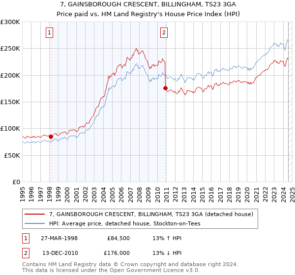 7, GAINSBOROUGH CRESCENT, BILLINGHAM, TS23 3GA: Price paid vs HM Land Registry's House Price Index