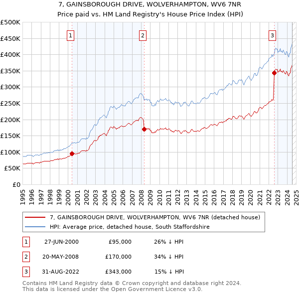 7, GAINSBOROUGH DRIVE, WOLVERHAMPTON, WV6 7NR: Price paid vs HM Land Registry's House Price Index