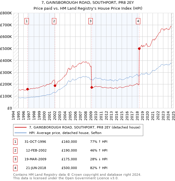 7, GAINSBOROUGH ROAD, SOUTHPORT, PR8 2EY: Price paid vs HM Land Registry's House Price Index