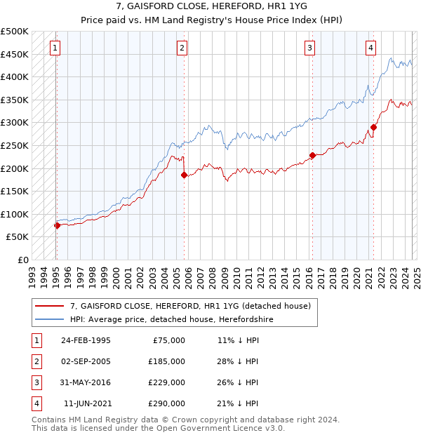 7, GAISFORD CLOSE, HEREFORD, HR1 1YG: Price paid vs HM Land Registry's House Price Index