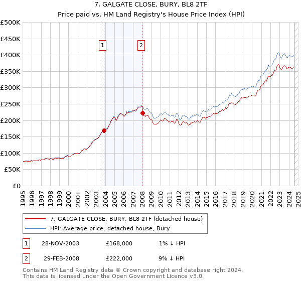 7, GALGATE CLOSE, BURY, BL8 2TF: Price paid vs HM Land Registry's House Price Index