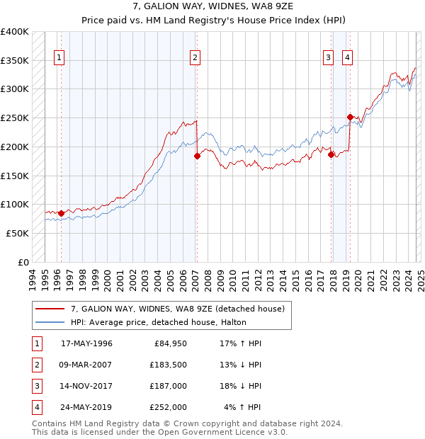 7, GALION WAY, WIDNES, WA8 9ZE: Price paid vs HM Land Registry's House Price Index