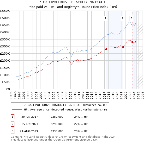 7, GALLIPOLI DRIVE, BRACKLEY, NN13 6GT: Price paid vs HM Land Registry's House Price Index