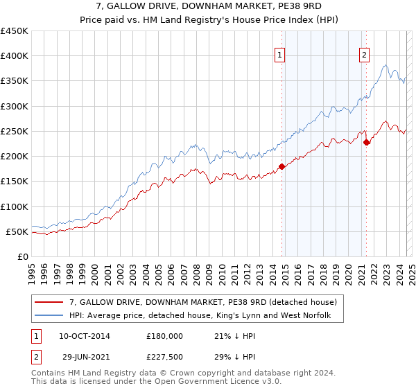 7, GALLOW DRIVE, DOWNHAM MARKET, PE38 9RD: Price paid vs HM Land Registry's House Price Index